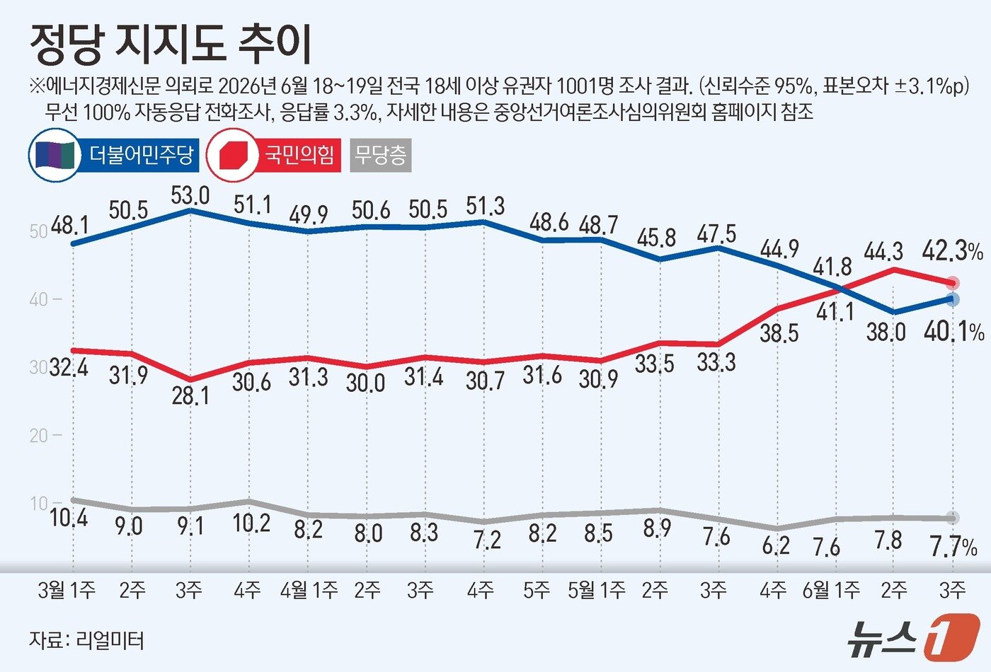 본문 이미지 - 리얼미터가 에너지경제신문 의뢰로 지난 18~19일 전국 18세 이상 1001명을 대상으로 한 정당 지지도 조사에서 더불어민주당이 40.1%, 국민의힘이 42.3%를 기록했다. ⓒ 뉴스1 김초희 디자이너