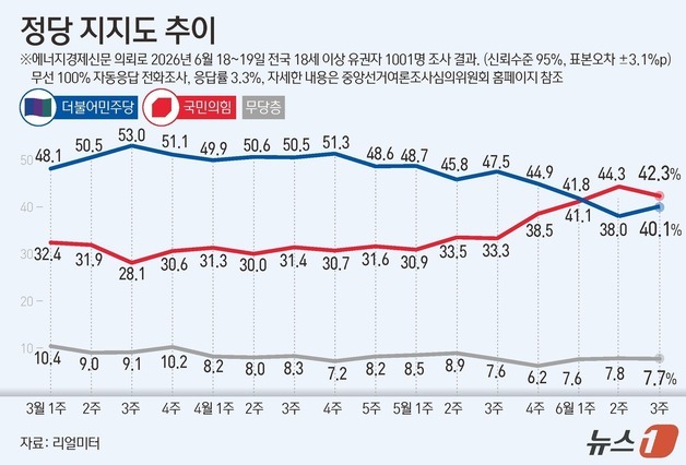 [그래픽] 정당 지지도 추이