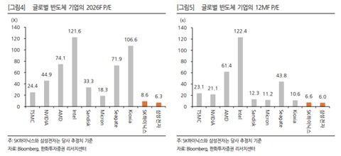 한화證 "SK하이닉스 목표가 430만원으로 상향…P/E 10배 가능"