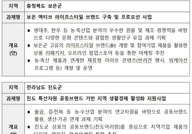 중기부, 특산품에 디자인 입힌다…보은·진도·고창에 4.3억 지원