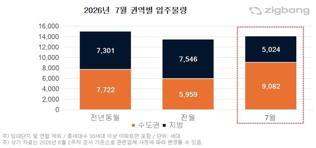 전국 7월 입주 물량 1.4만가구…수도권에 64% 집중