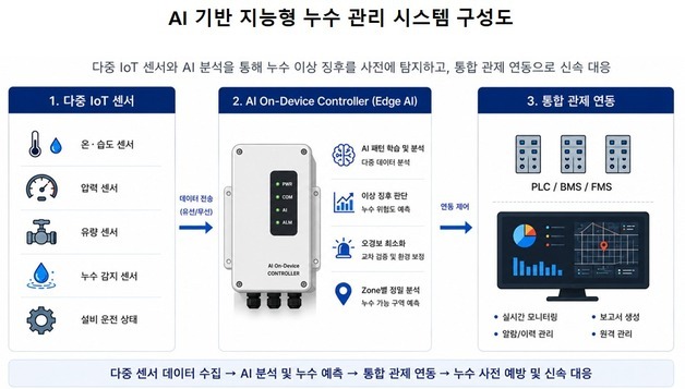 현대엔지니어링, AI 기반 누수관리 기술 특허 출원