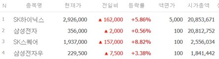 '코스피 대장 교체' SK하이닉스, 삼성전자 보통주 시총 추월[핫종목]