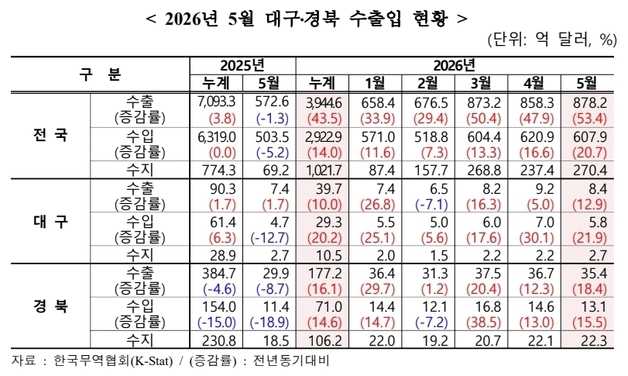 대구 수출 3개월 연속 증가…전월比 12.9%↑