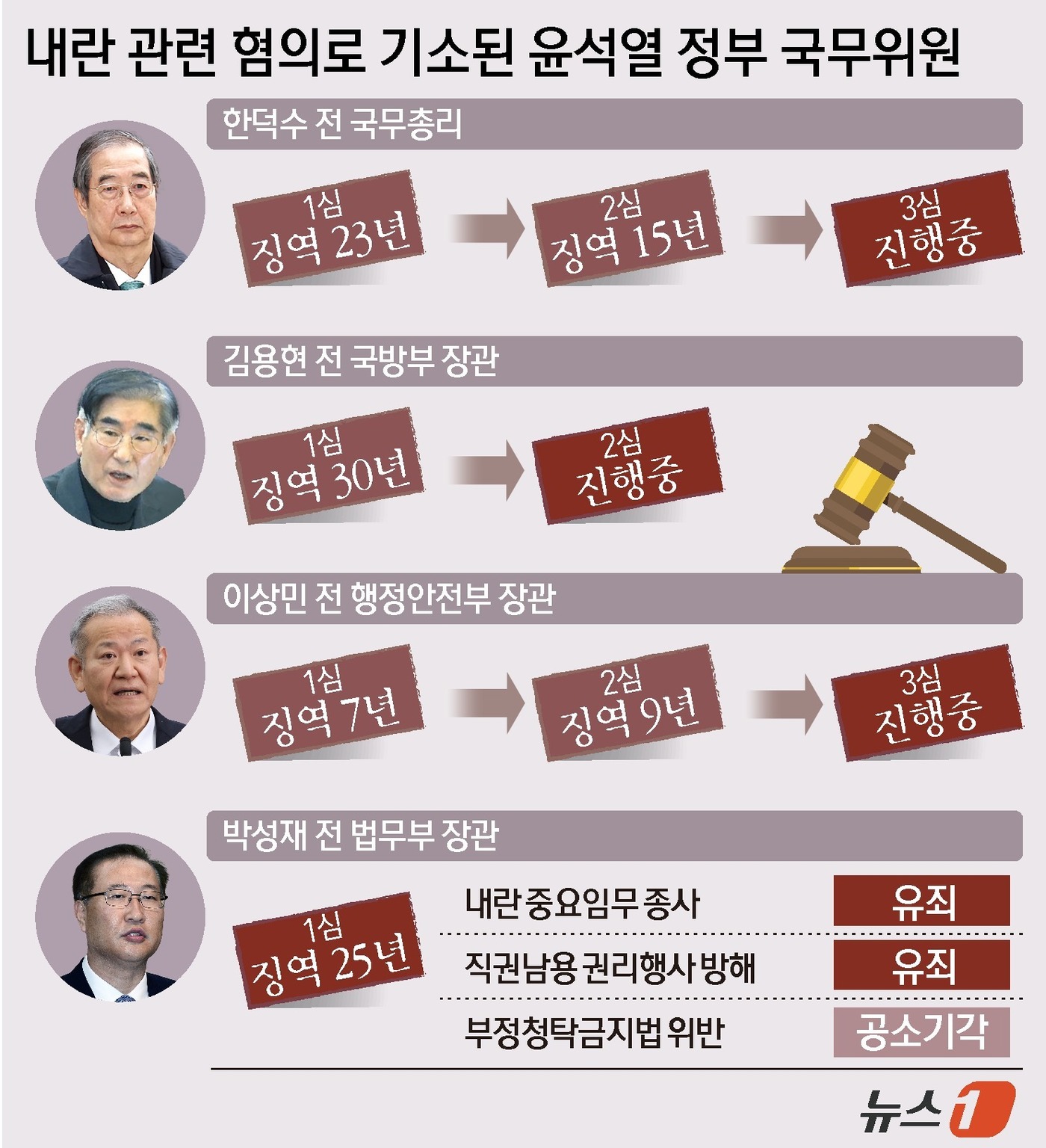 (서울=뉴스1) 윤주희 디자이너 = 윤석열 전 대통령이 선포한 12·3 불법계엄에 가담했다는 혐의로 기소된 박성재 전 법무부 장관이 1심에서 징역 25년을 선고받았다.