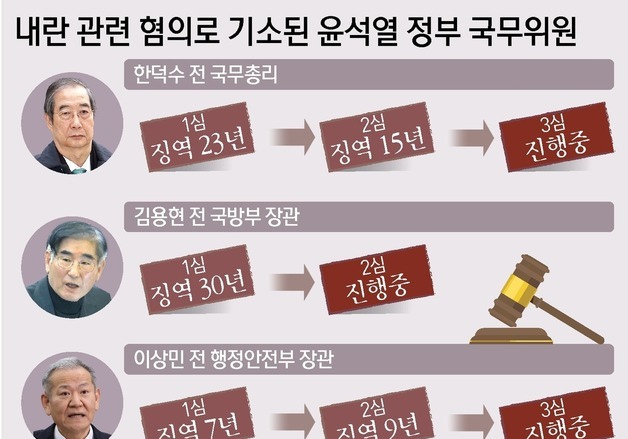 [그래픽] 내란 관련 혐의로 기소된 윤석열 정부 국무위원