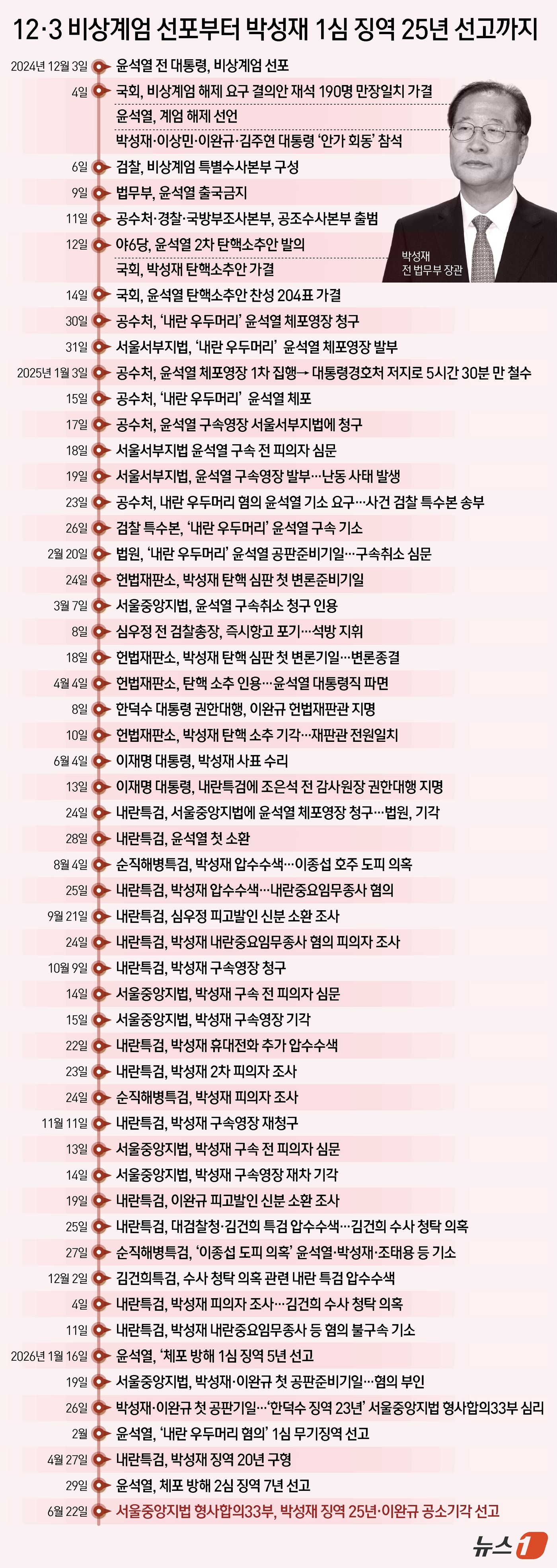 (서울=뉴스1) 김지영 디자이너 = 윤석열 전 대통령이 선포한 12·3 불법계엄에 가담했다는 혐의로 기소된 박성재 전 법무부 장관이 1심에서 징역 25년을 선고받았다.
