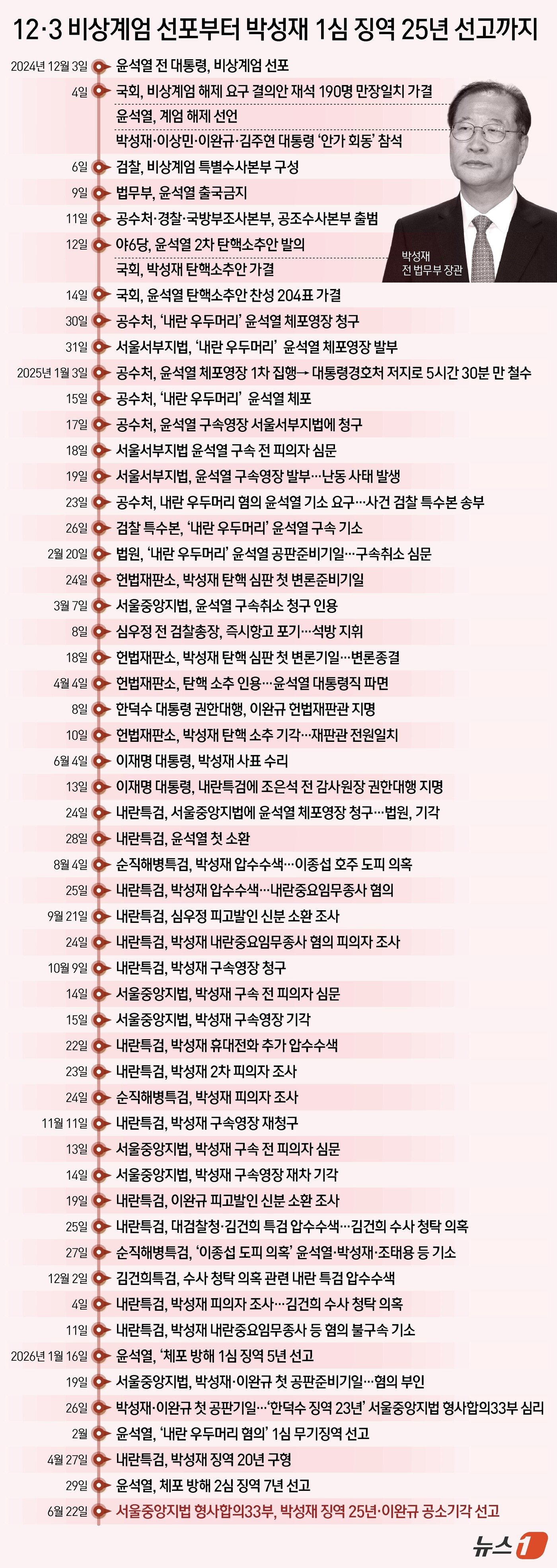 본문 이미지 - 윤석열 전 대통령이 선포한 12·3 불법계엄에 가담했다는 혐의로 기소된 박성재 전 법무부 장관이 1심에서 징역 25년을 선고받았다. ⓒ 뉴스1 김지영 디자이너