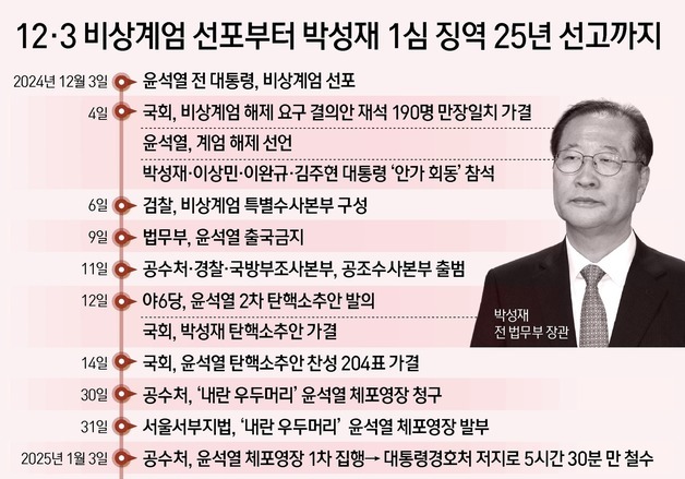 [그래픽] 12·3 비상계엄 선포부터 박성재 1심 징역 25년 선고까지