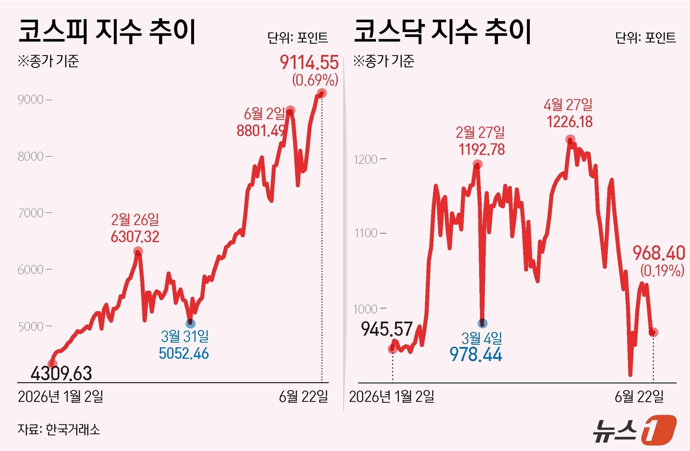(서울=뉴스1) 김지영 디자이너 = 코스피가 종가 기준 사상 최고치로 장을 마쳤다.22일 코스피는 전일 종가와 비교해 62.13포인트(p)(0.69%) 상승한 9114.55로 거래 …