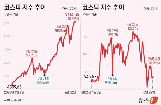 [그래픽] 코스피·코스닥 추이