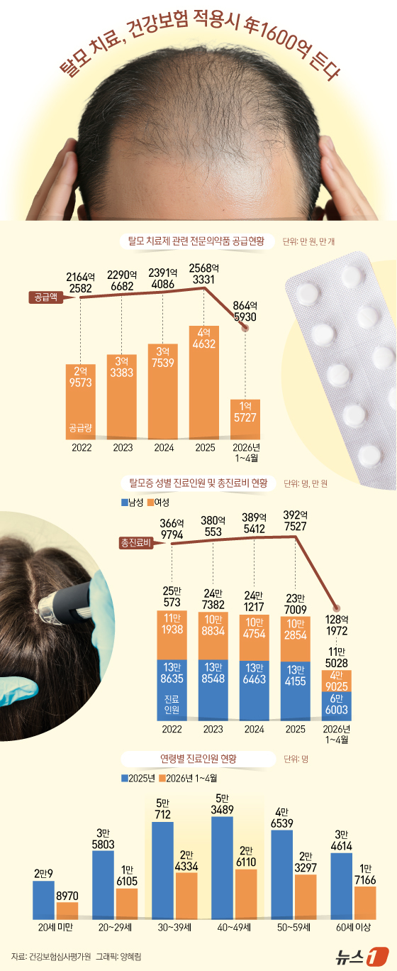 (서울=뉴스1) 양혜림 디자이너 = 22일 국회 보건복지위원회 김선민 조국혁신당 의원실이 건강보험심사평가원에서 받은 '탈모 치료 관련 의약품 공급 현황' 등에 따르면 의사의 처방이 …