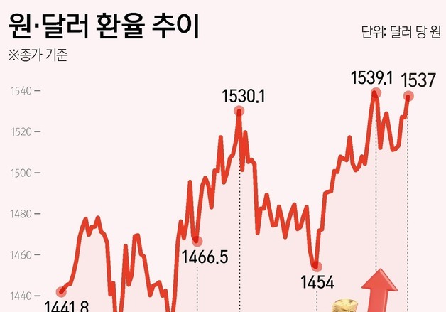 [그래픽] 원·달러 환율 추이