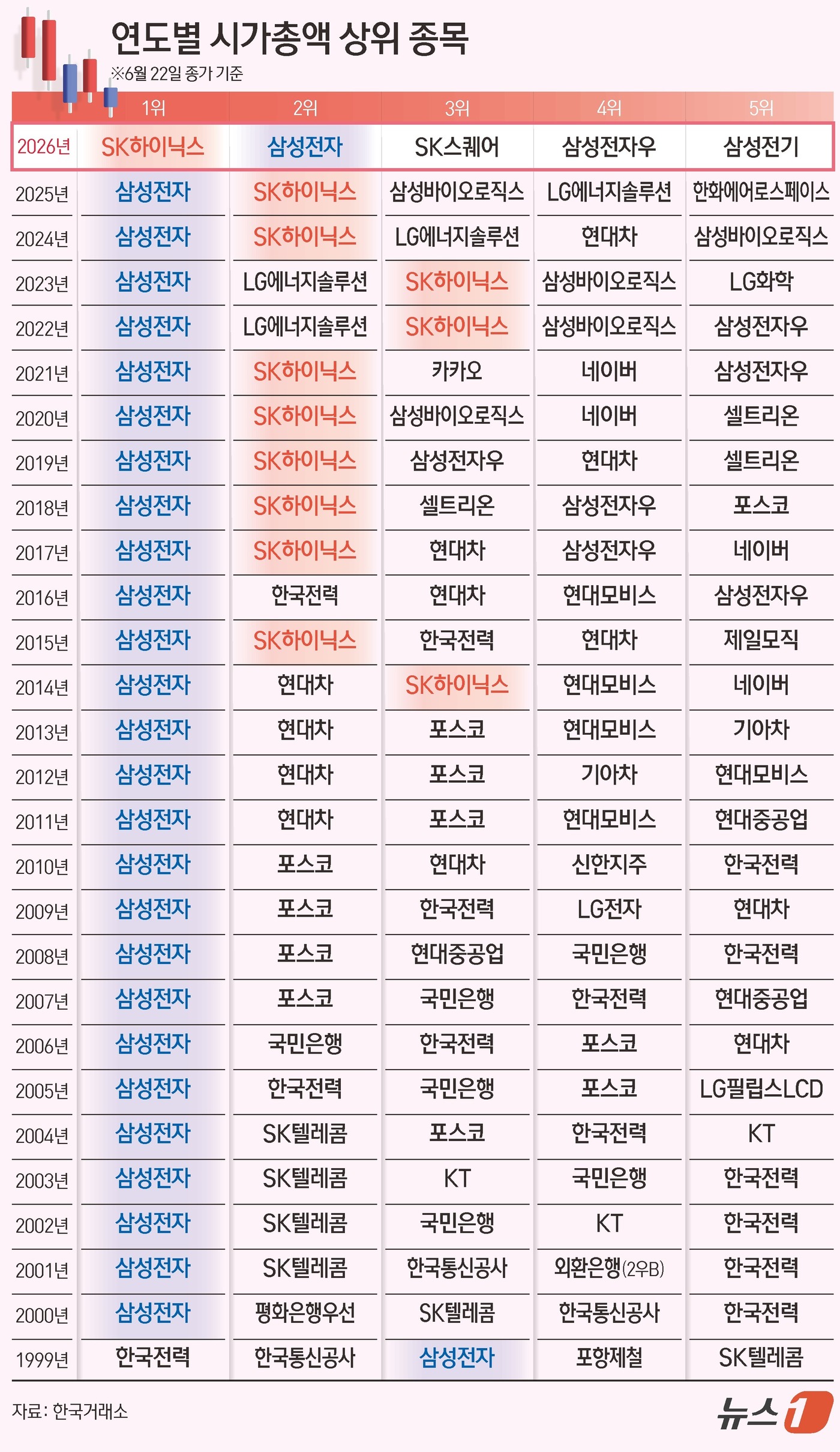 (서울=뉴스1) 김초희 디자이너 = 22일 SK하이닉스(000660)가 삼성전자(005930)를 제치고 종가 기준으로도 국내 증시 시가총액 1위에 올랐다. SK하이닉스는 종가 기준 …
