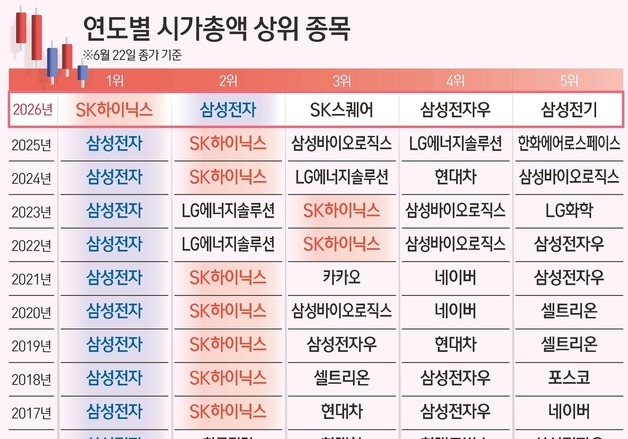 차화정·태조이방원 지나 '반바지' 시대…'시총 1위' 바뀐 코스피 지형도