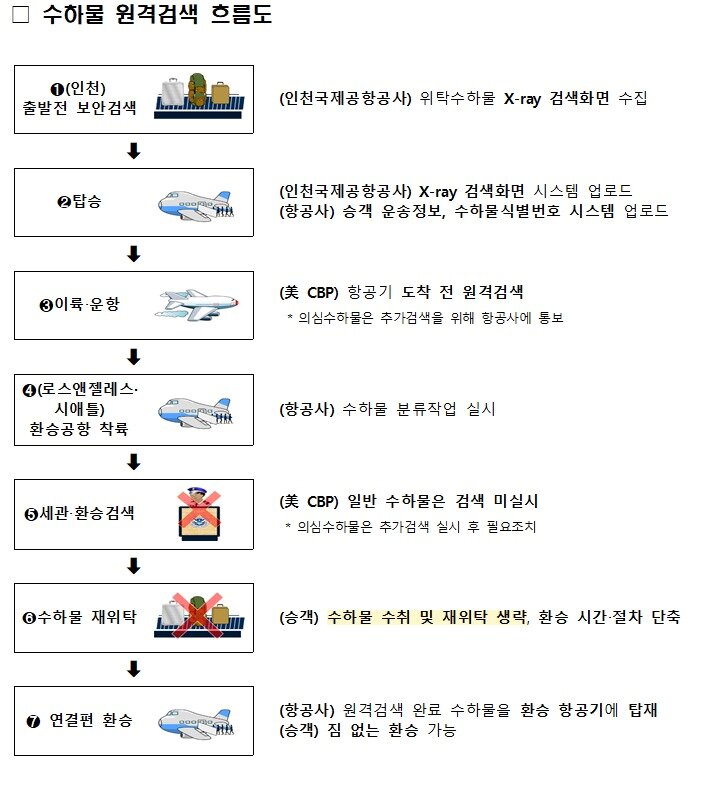 본문 이미지 - 수하물 원격검색 흐름도.(국토교통부 제공)뉴스1ⓒ news1