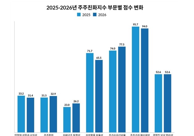 코스피 1년새 3배↑ 주주친화도 뒷걸음 '평균 50.1점'…KT '최고점'