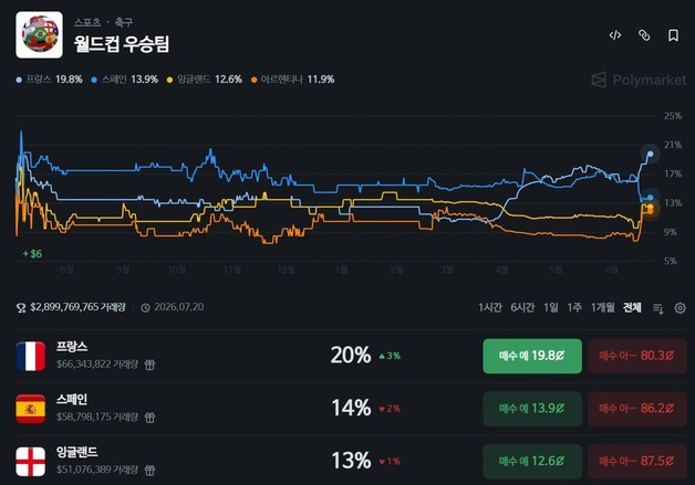 "韓 승리 가능성 59%" 우승국·득점왕은?…월드컵 예측시장 7.7조 몰렸다