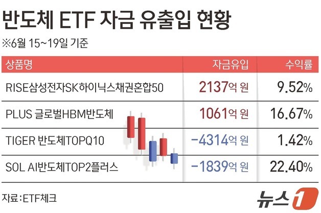 [ETF업&다운]반도체 자금이동…소부장 TIGER↓ 美 담은 PLUS↑