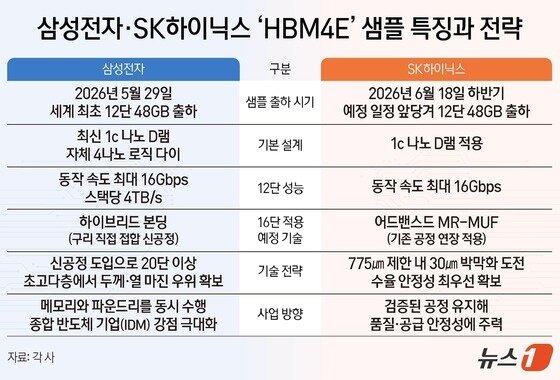 본문 이미지 - 삼성전자·SK하이닉스 'HBM4E' 샘플 특징과 전략.(각 사 자료)/뉴스1 양혜림 디자이너