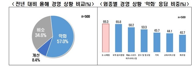 자영업자 과반 "경영 상황 악화"…도·소매업 '직격탄'