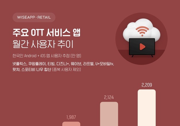 OTT 10시간중 6시간은 넷플릭스 본다…티빙도 '시청시간'에선 승자