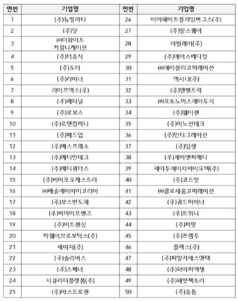 본문 이미지 - 유니콘브릿지 사업 선정기업 (중기부 제공)