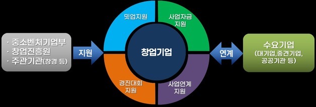 "대·중견기업과 손잡고 성장"…오픈이노베이션 참여 스타트업 모집