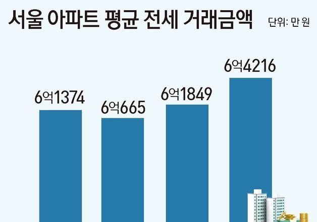 서울 전세시장 더 조인다…입주 450가구·매물 2만건 아래로