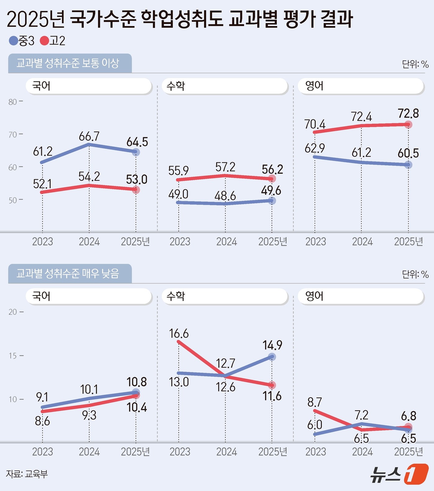 (서울=뉴스1) 양혜림 디자이너 = 중학교 3학년 중 수학 교과 학업성취 수준이 매우 낮은 사실상 '수포자'(수학포기자) 비율이 역대 최고치를 기록했다. 이들은 수학 학업성취 수준 …