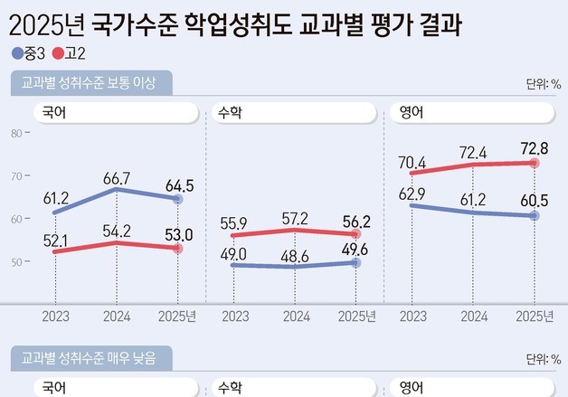 작년 중3 수포자 역대 최고치…학습 결손 컸던 코로나 직격 세대