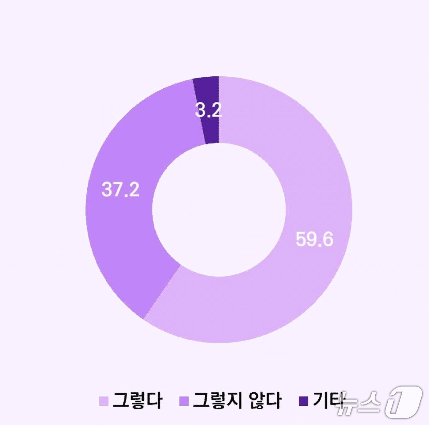 본문 이미지 - 북항재개발 부지 야구장 건립에 대한 시민 평가. 긍정적으로 보는 입장이 60%에 달했지만 다른 정책과제에 비해 지지도가 낮았다. (단체 제공. 재판매 및 DB금지)