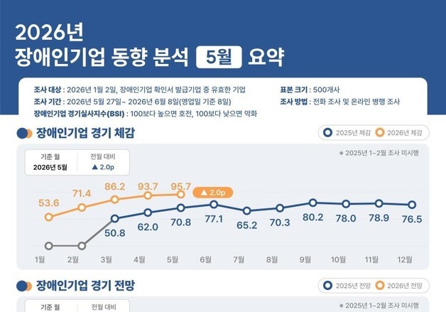 장애인기업 5월 경기체감지수, 전월 대비 2.0p 상승
