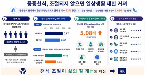 중증 천식 조절 안 되면 일상생활 제한 위험 5.08배 높아