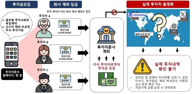 "스페이스X 투자기회" 돈 모으더니 '깜깜이'…소비자경보 발령