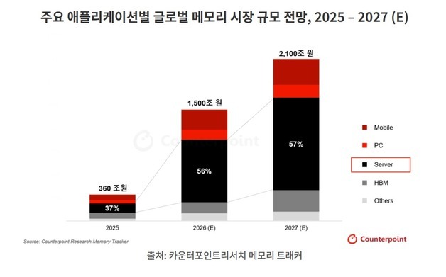 글로벌 메모리 시장규모 올해 1500조, 내년 2100조 원까지 성장