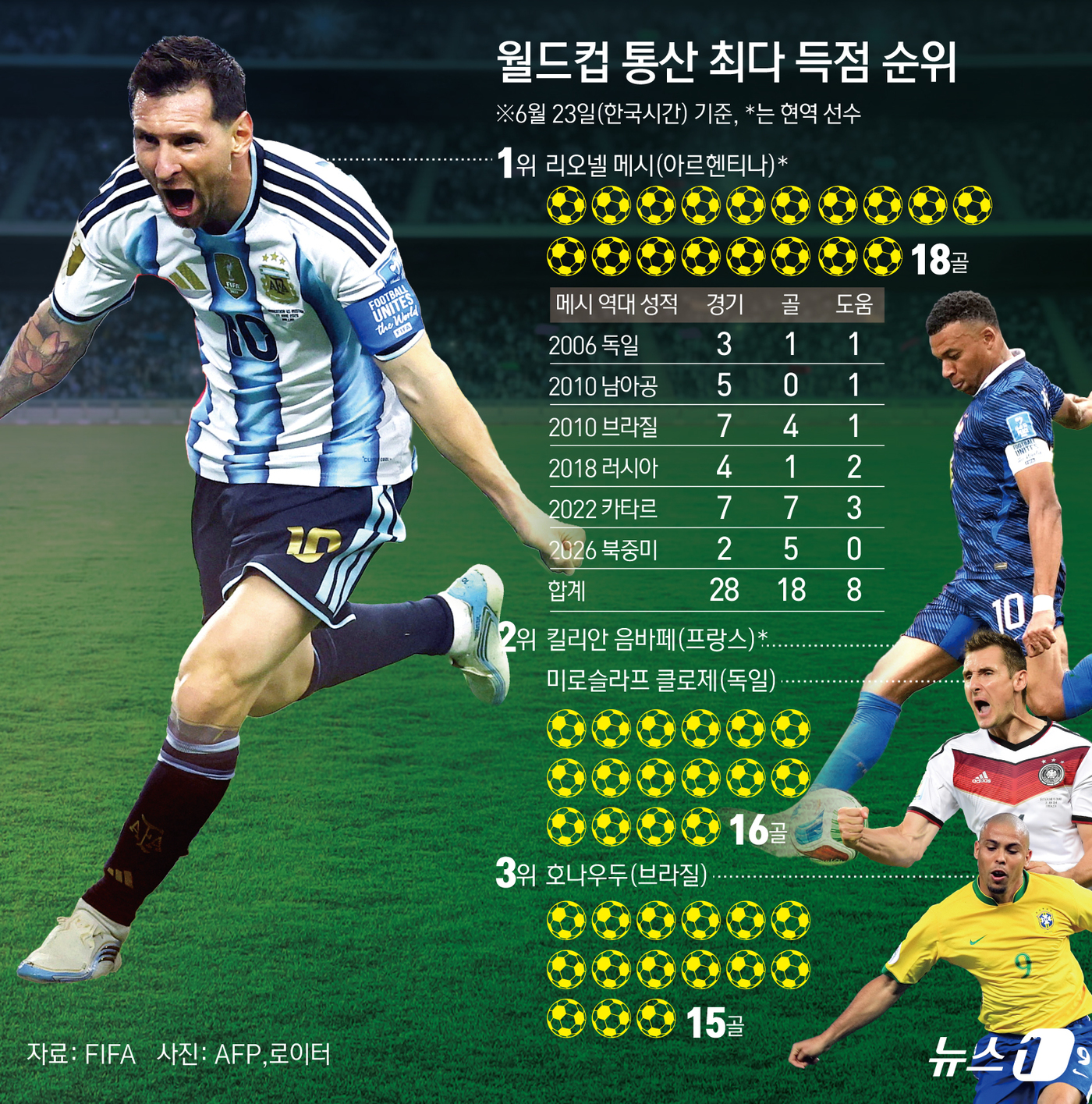 (서울=뉴스1) 김초희 디자이너 = ‘축구의 신’ 리오넬 메시가 23일(한국시간) 월드컵 통산 최다 득점 기록을 새로 썼다. 메시는 오스트리아와 J조 조별리그 2차전에서 멀티골로 …