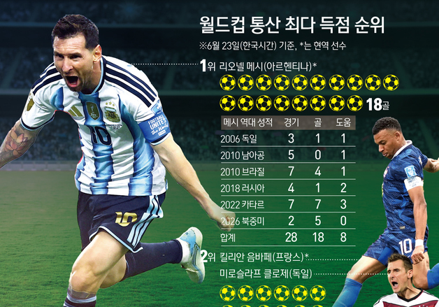 [그래픽] 월드컵 통산 최다 득점 순위