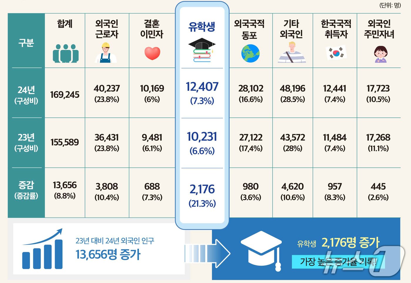 본문 이미지 - 충청남도 외국인 인구변화. (충남연구원 제공. 재판매 및 DB금지) 2026.6.23/뉴스1
