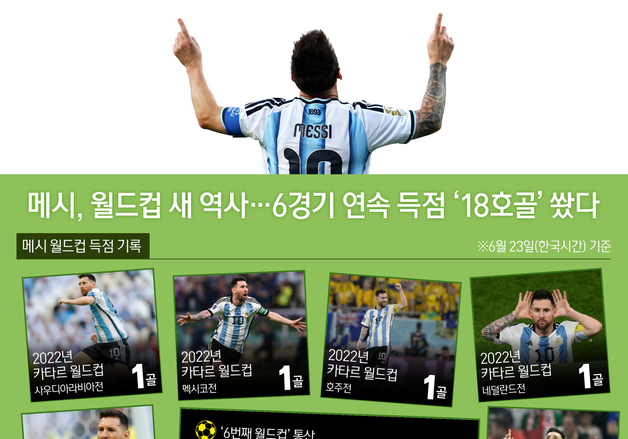 [오늘의 그래픽] 메시, 월드컵 새 역사…6경기 연속 득점 '18호골' 쐈다