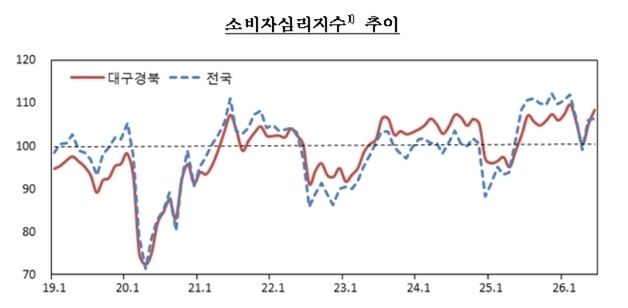대구·경북 소비자심리지수 2개월 연속 상승…13개월째 기준치 상회