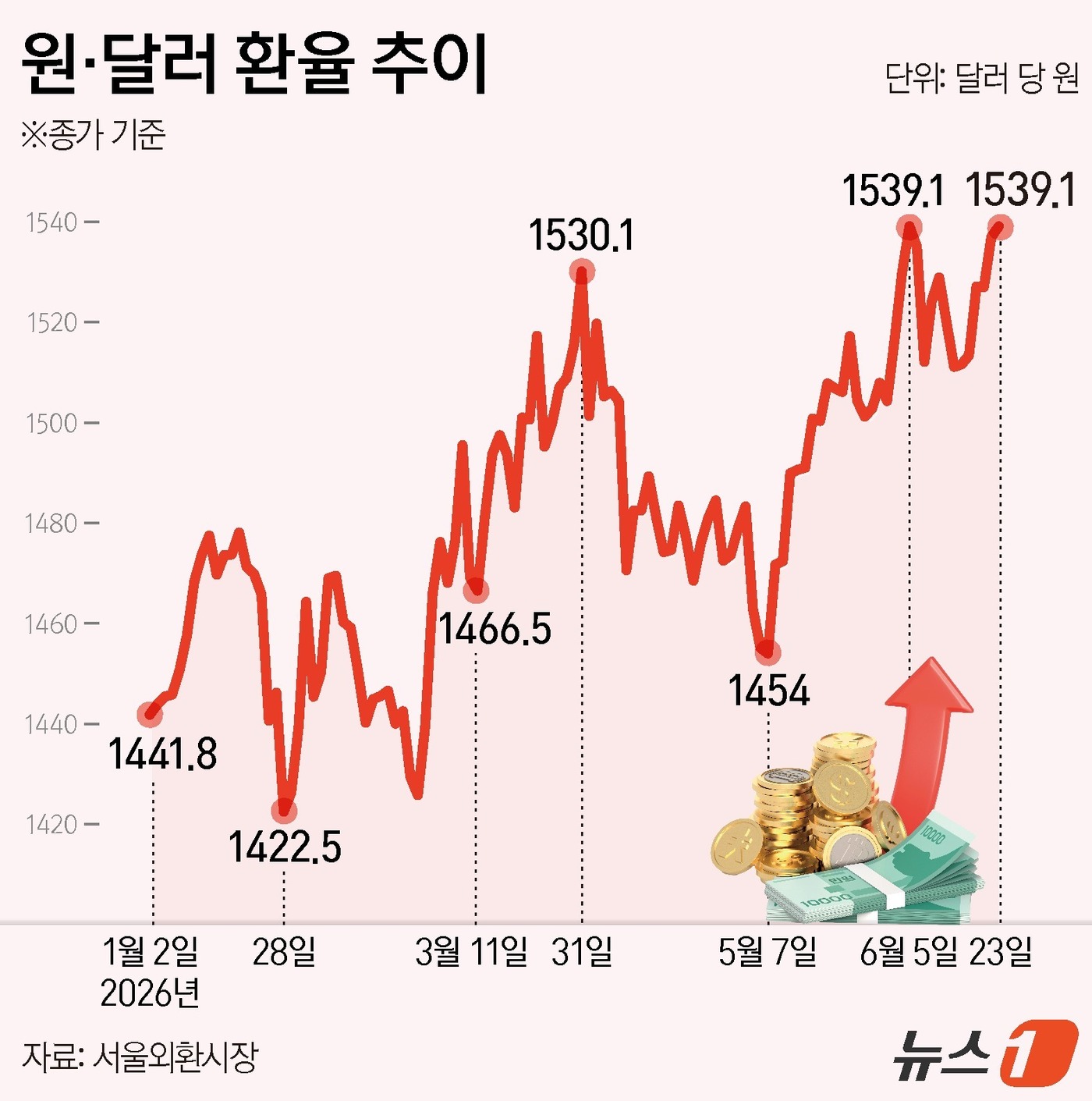 (서울=뉴스1) 양혜림 디자이너 = 23일 서울 외환시장에서 원·달러 환율은 오후 3시 30분 기준 전 거래일 대비 2.1원 오른 1539.1원에 마감했다.