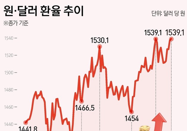 [그래픽] 원·달러 환율 추이