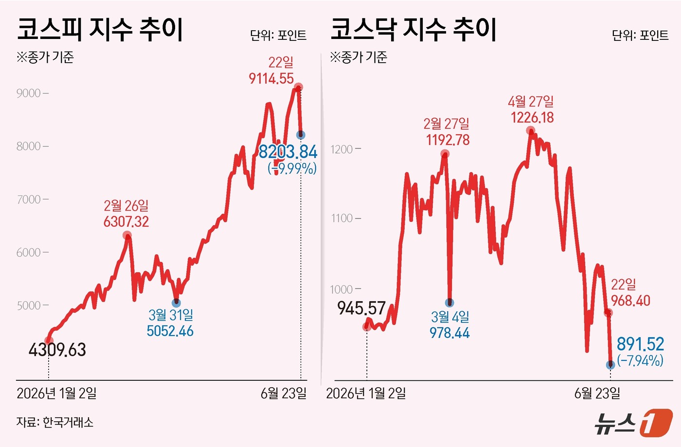 (서울=뉴스1) 윤주희 디자이너 = 코스피가 전일 대비 910.71p(9.99%) 내린 8203.84로 장을 마쳤다. 낙폭은 사상 최대, 하락률은 역대 다섯번째다. 코스닥은 전일 …