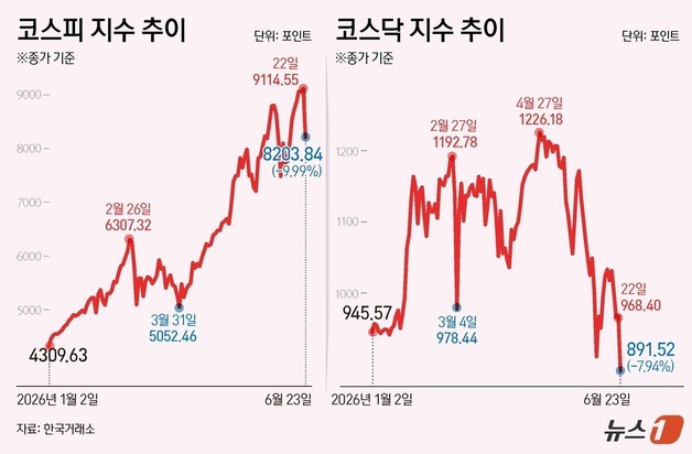 [그래픽] 코스피·코스닥 추이