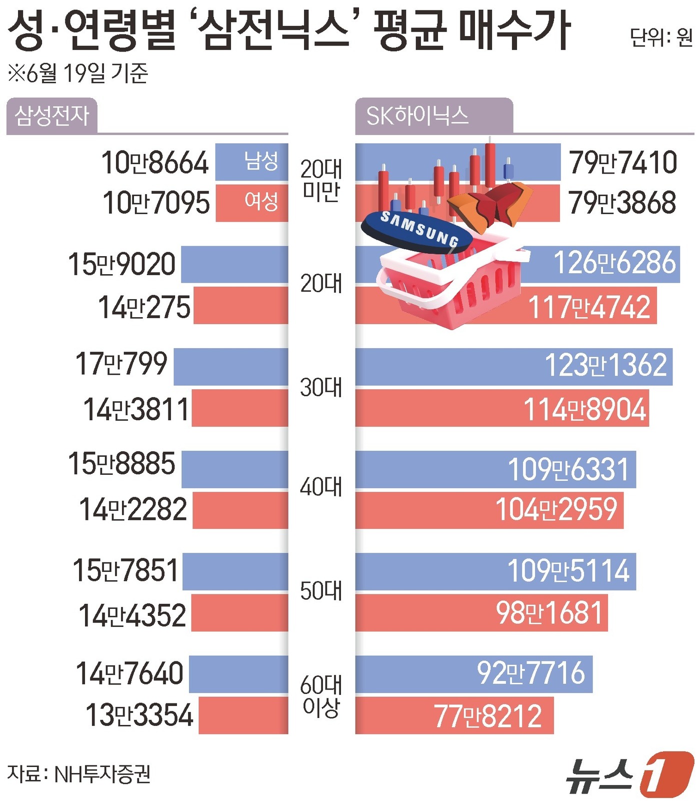 (서울=뉴스1) 김초희 디자이너 = 23일 NH투자증권에 따르면 삼성전자와 SK하이닉스 모두 전 연령대에서 남성 투자자의 평균 매수가가 여성보다 높은 것으로 나타났다. 지난 19일 …