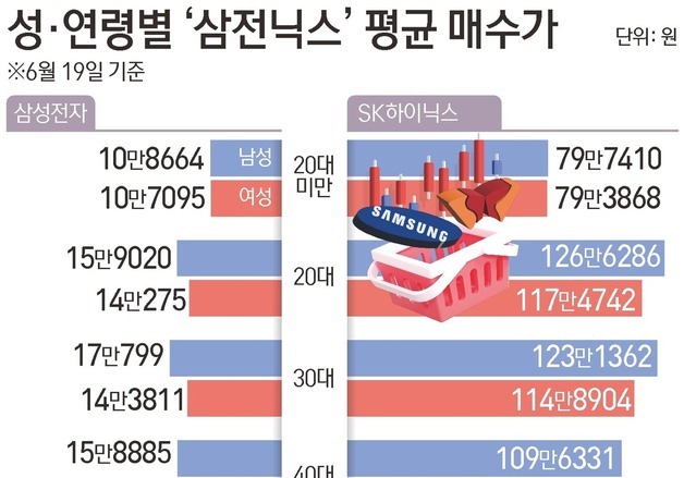 삼성전자 10대 女 평단가 10만원…'사팔사팔' 30대 男 17만원