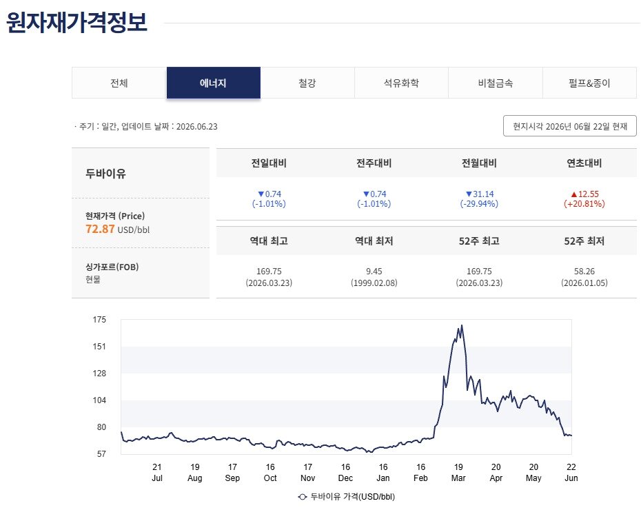 본문 이미지 - 산업통상부 원자재 가격정보 2025년 6월~2026년 6월 22일 두바이유(싱가포르 현물) 가격 갈무리