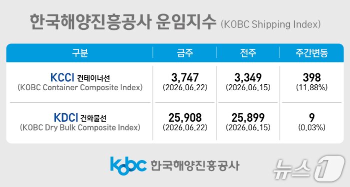 본문 이미지 - 한국해양진흥공사 운임지수(해진공 제공. 재판매 및 DB금지)