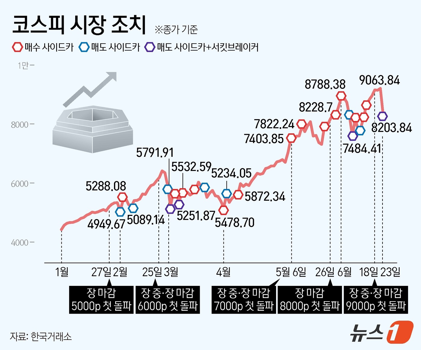 (서울=뉴스1) 양혜림 디자이너 = 한국거래소는 23일 오전 11시 37분 50초 코스닥 시장에 매도 사이드카를 발동한 데 이어 약 3분 뒤인 11시 40분 44초 코스피 시장에 …